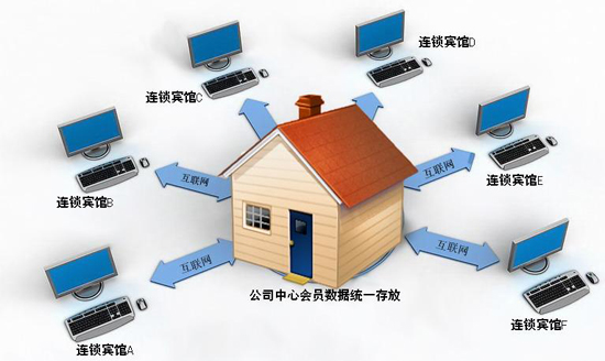 連鎖店的會(huì)員積分軟件會(huì)員管理系統(tǒng)