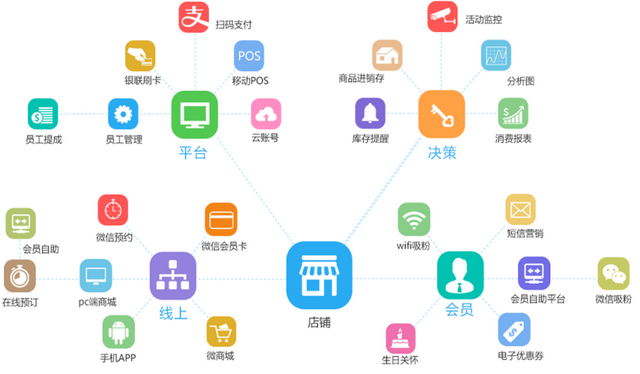 智絡店+會員管理軟件 智絡店+會員管理軟件