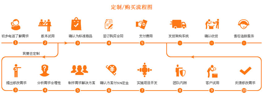 會員軟件功能定制與購買 會員軟件功能定制與購買
