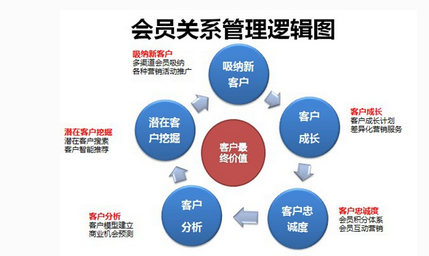 會(huì)員營(yíng)銷 會(huì)員營(yíng)銷
