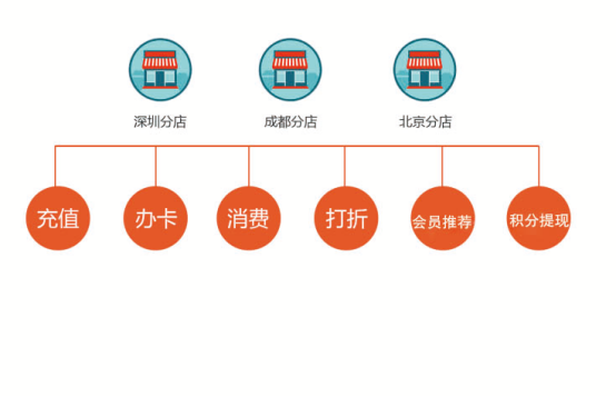 連鎖店管理 連鎖店管理